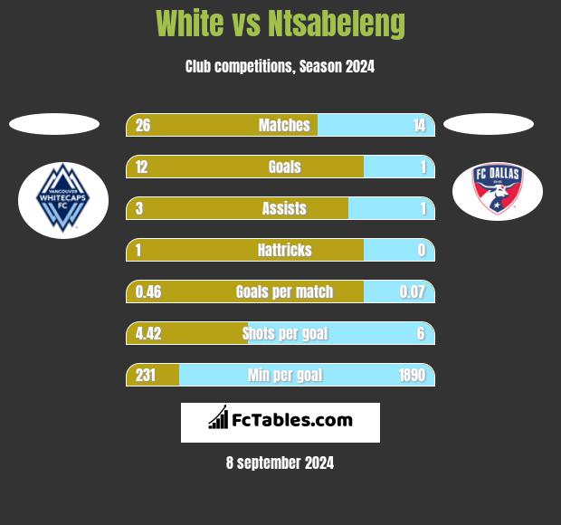 White vs Ntsabeleng h2h player stats