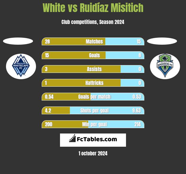 White vs Ruidíaz Misitich h2h player stats