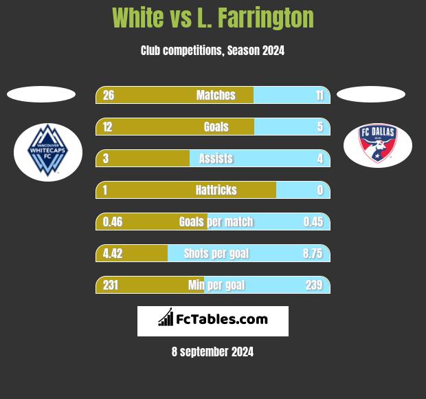 White vs L. Farrington h2h player stats