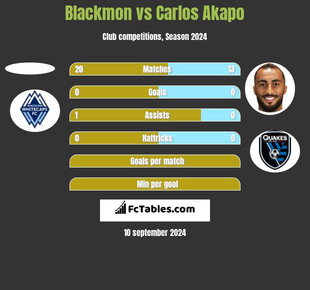 Blackmon vs Carlos Akapo h2h player stats