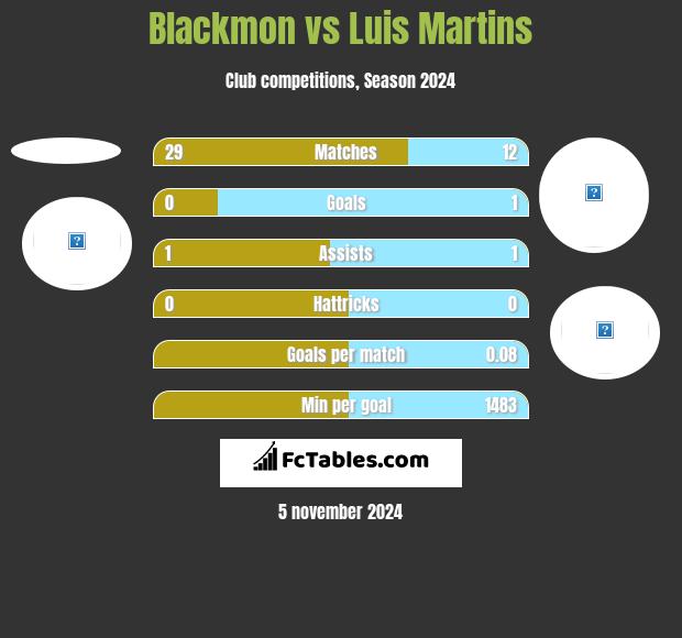 Blackmon vs Luis Martins h2h player stats