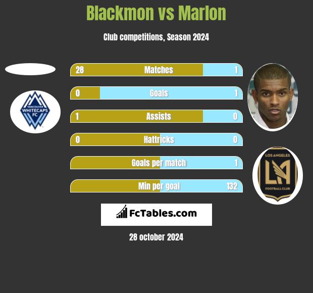 Blackmon vs Marlon h2h player stats