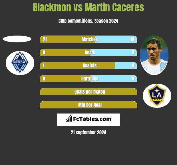 Blackmon vs Martin Caceres h2h player stats