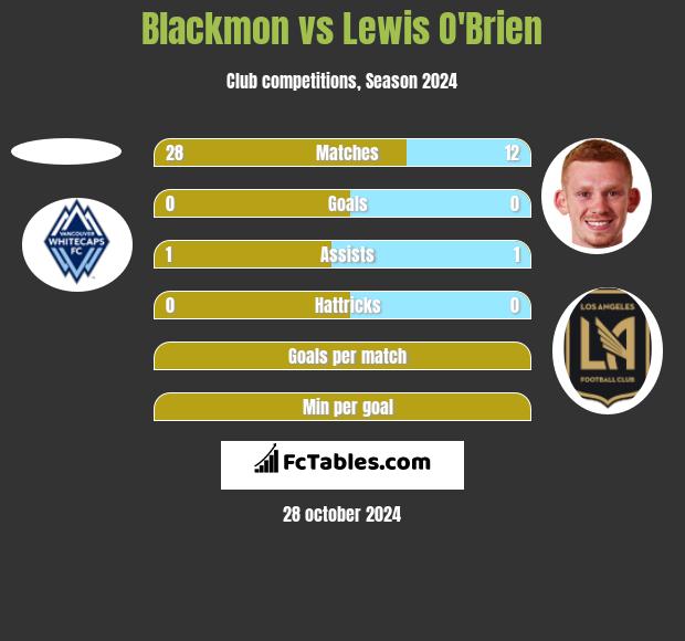 Blackmon vs Lewis O'Brien h2h player stats