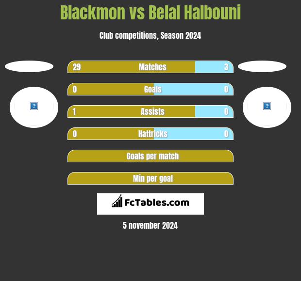 Blackmon vs Belal Halbouni h2h player stats