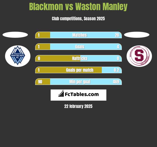 Blackmon vs Waston Manley h2h player stats