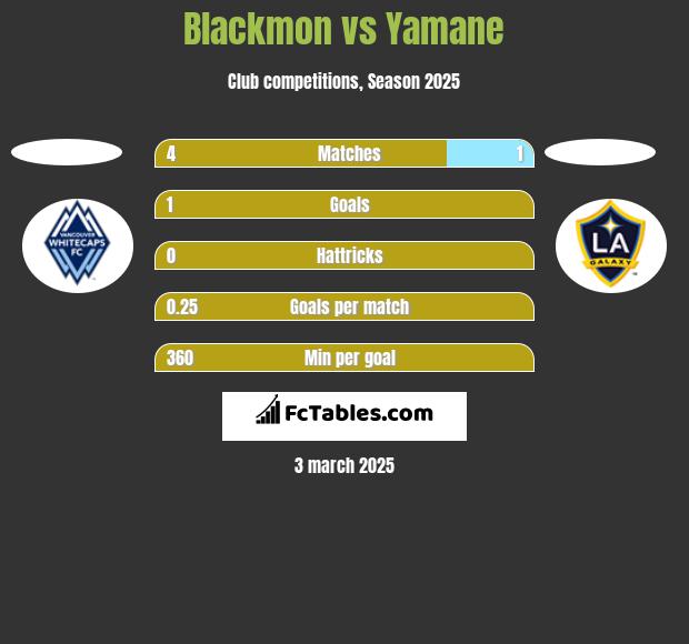 Blackmon vs Yamane h2h player stats