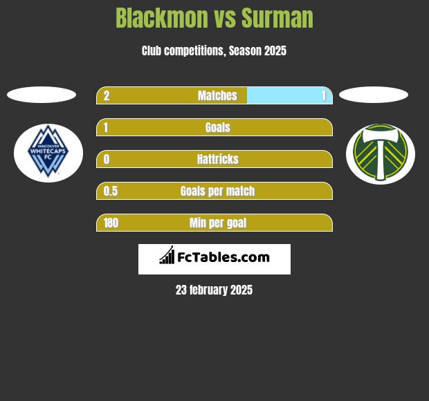 Blackmon vs Surman h2h player stats