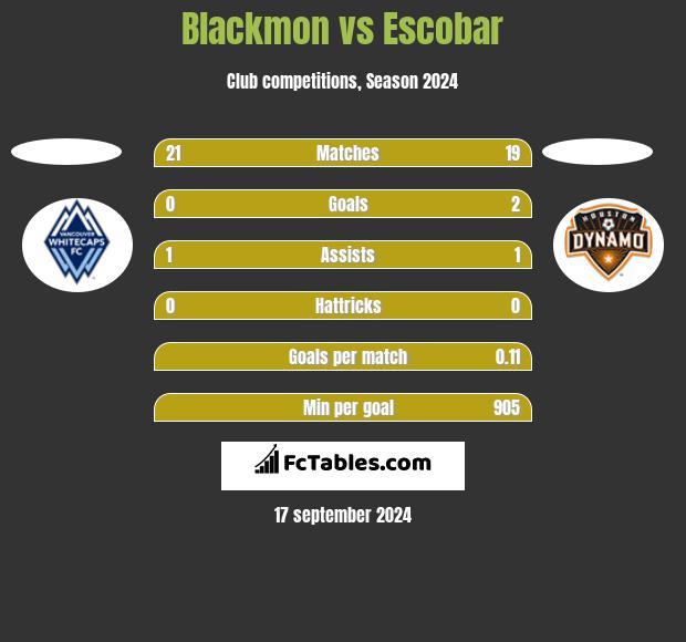 Blackmon vs Escobar h2h player stats