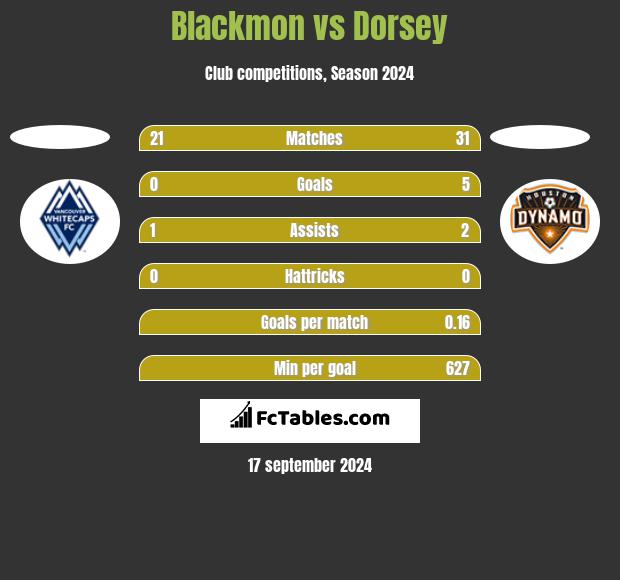 Blackmon vs Dorsey h2h player stats