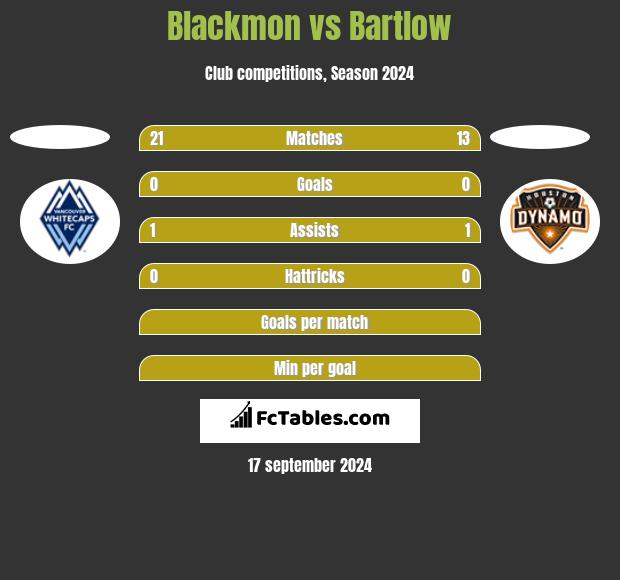 Blackmon vs Bartlow h2h player stats