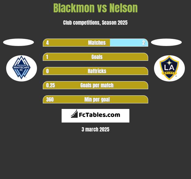 Blackmon vs Nelson h2h player stats