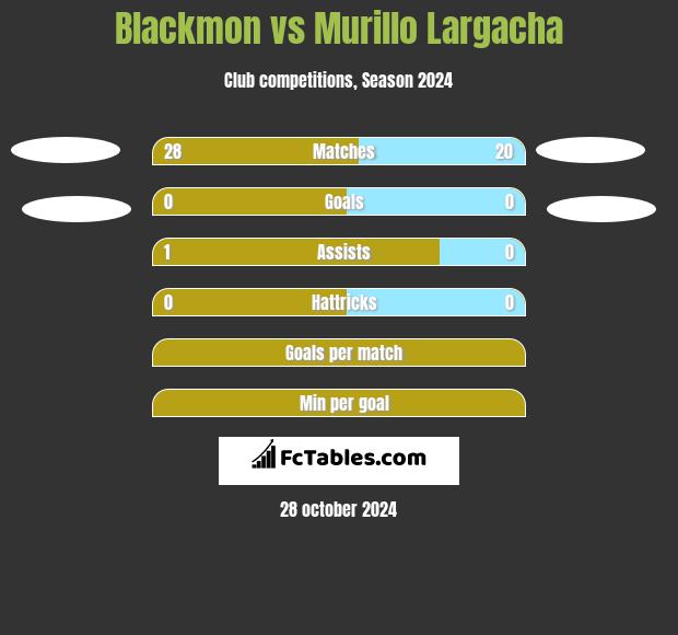 Blackmon vs Murillo Largacha h2h player stats