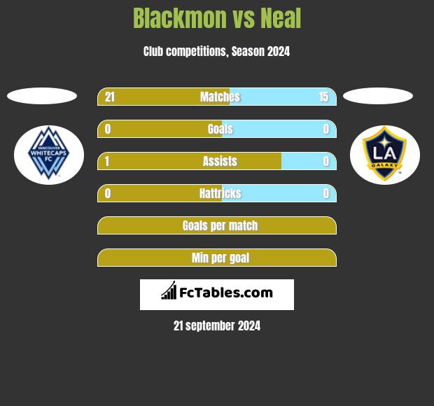 Blackmon vs Neal h2h player stats