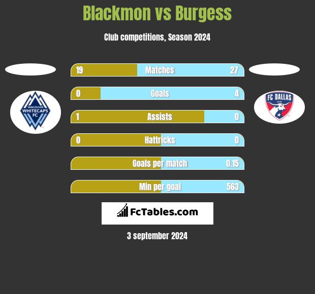 Blackmon vs Burgess h2h player stats