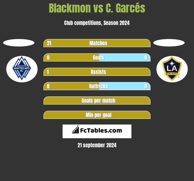 Blackmon vs C. Garcés h2h player stats