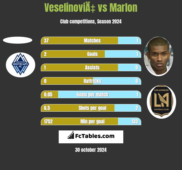 VeselinoviÄ‡ vs Marlon h2h player stats