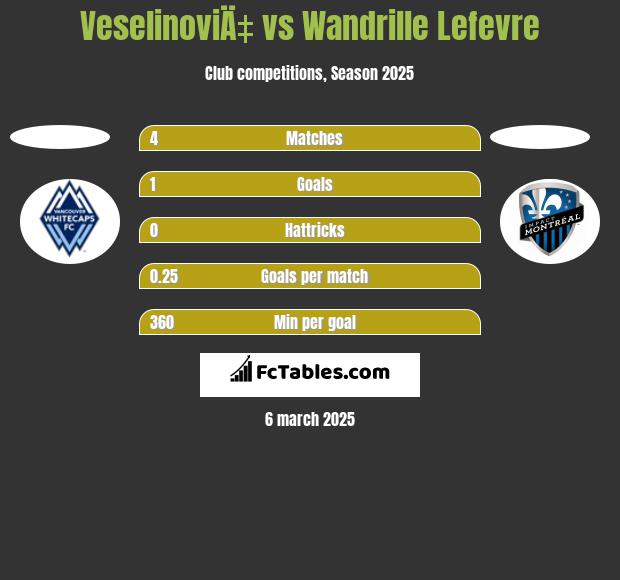 VeselinoviÄ‡ vs Wandrille Lefevre h2h player stats