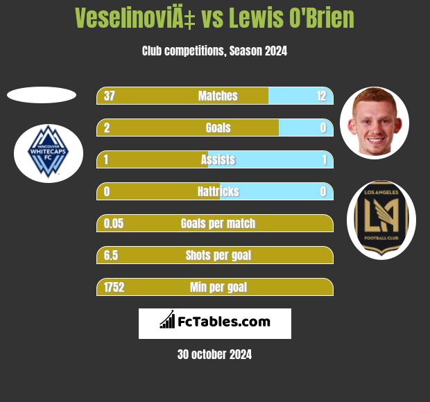 VeselinoviÄ‡ vs Lewis O'Brien h2h player stats