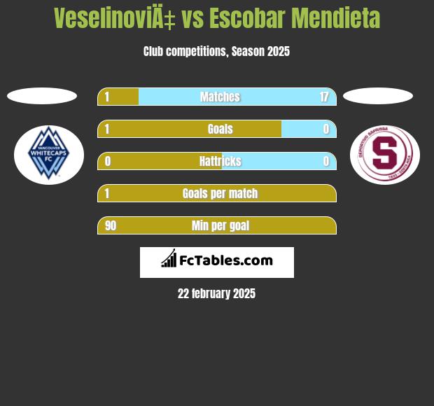 VeselinoviÄ‡ vs Escobar Mendieta h2h player stats