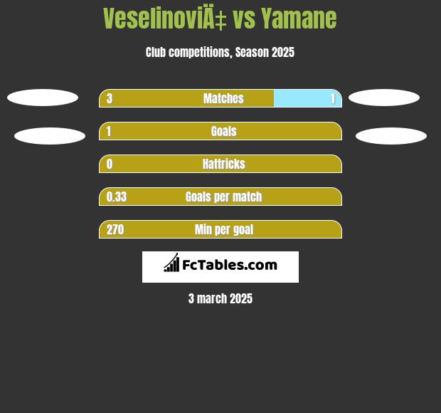 VeselinoviÄ‡ vs Yamane h2h player stats