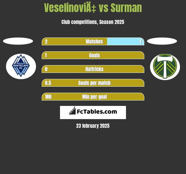 VeselinoviÄ‡ vs Surman h2h player stats