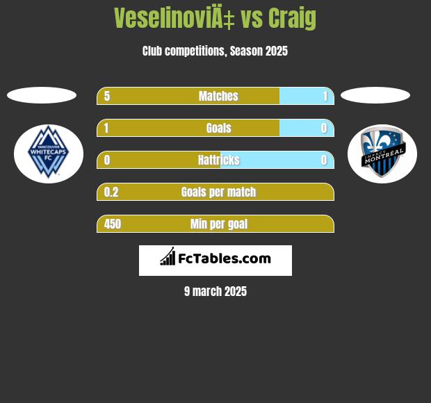 VeselinoviÄ‡ vs Craig h2h player stats