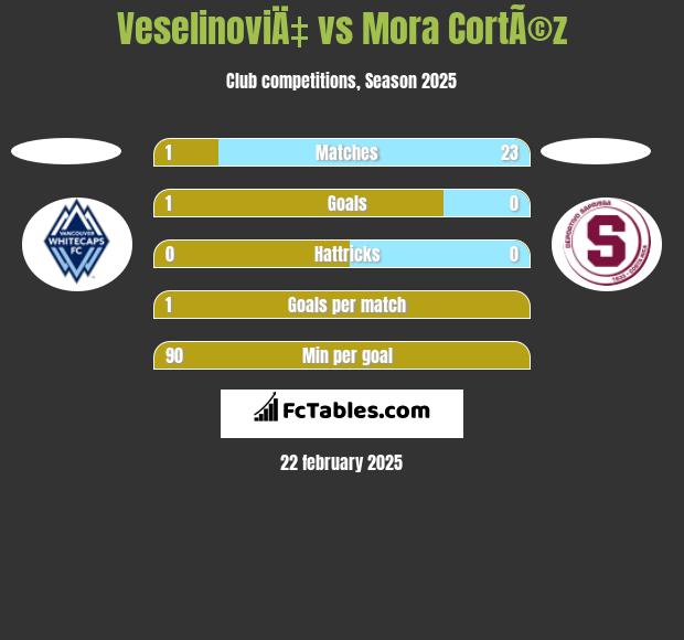 VeselinoviÄ‡ vs Mora CortÃ©z h2h player stats