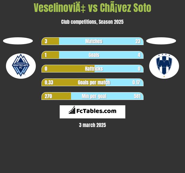 VeselinoviÄ‡ vs ChÃ¡vez Soto h2h player stats