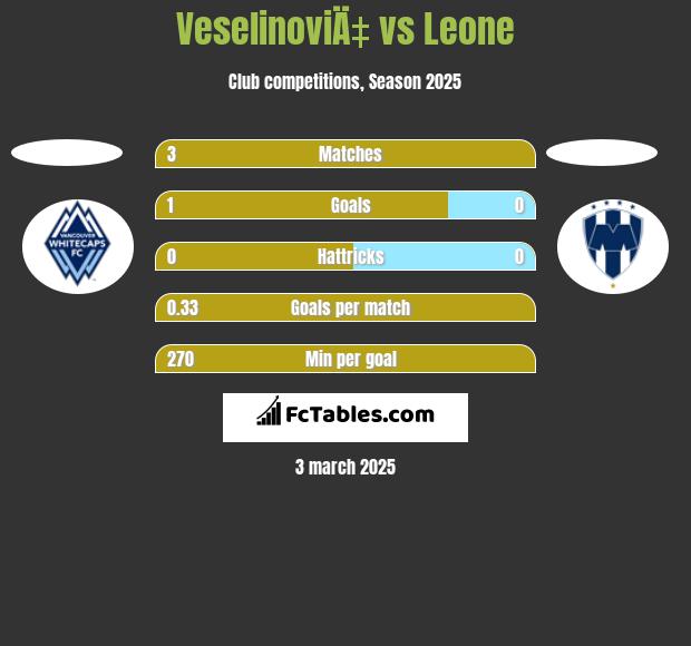 VeselinoviÄ‡ vs Leone h2h player stats