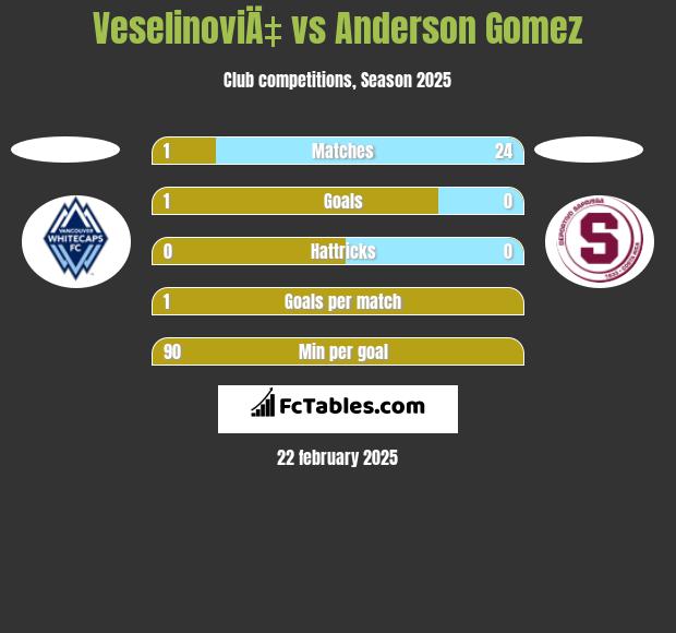 VeselinoviÄ‡ vs Anderson Gomez h2h player stats