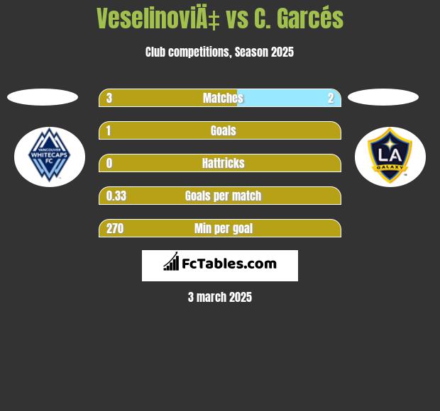 VeselinoviÄ‡ vs C. Garcés h2h player stats