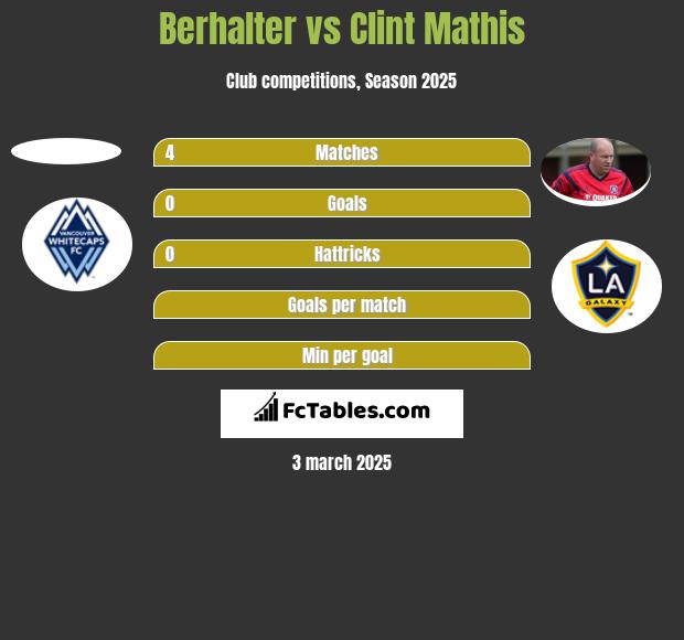 Berhalter vs Clint Mathis h2h player stats