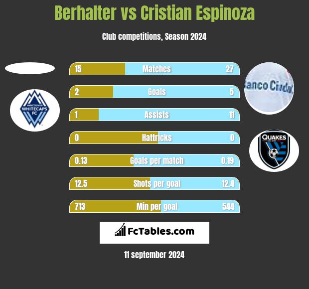 Berhalter vs Cristian Espinoza h2h player stats