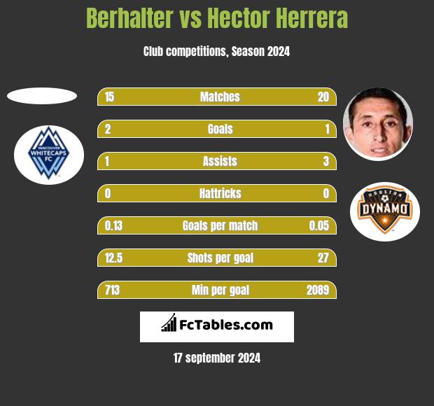 Berhalter vs Hector Herrera h2h player stats