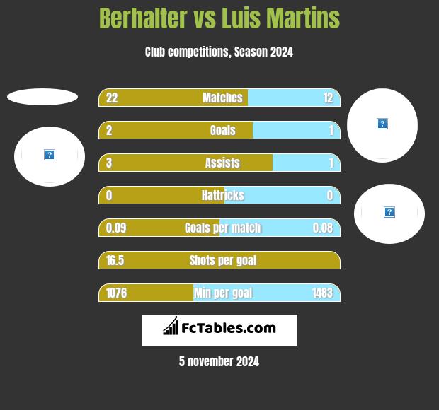 Berhalter vs Luis Martins h2h player stats