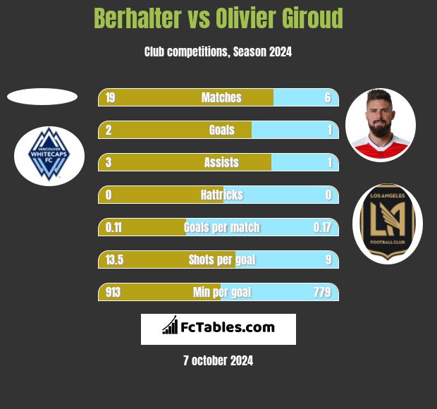 Berhalter vs Olivier Giroud h2h player stats