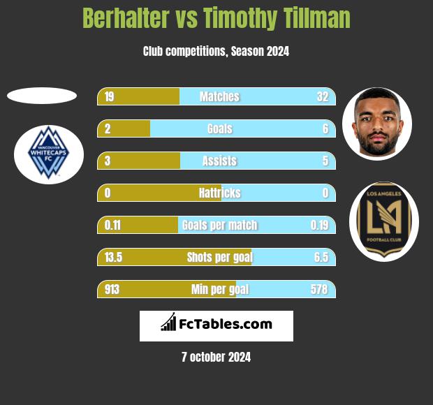 Berhalter vs Timothy Tillman h2h player stats