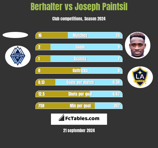 Berhalter vs Joseph Paintsil h2h player stats