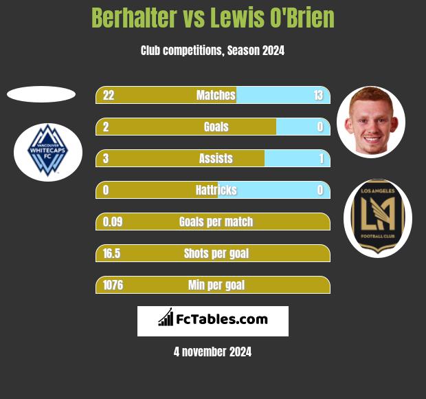 Berhalter vs Lewis O'Brien h2h player stats