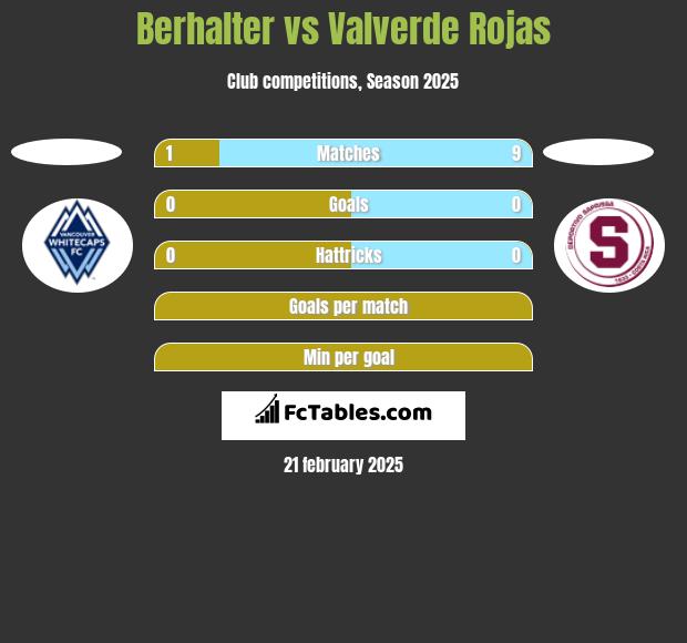 Berhalter vs Valverde Rojas h2h player stats