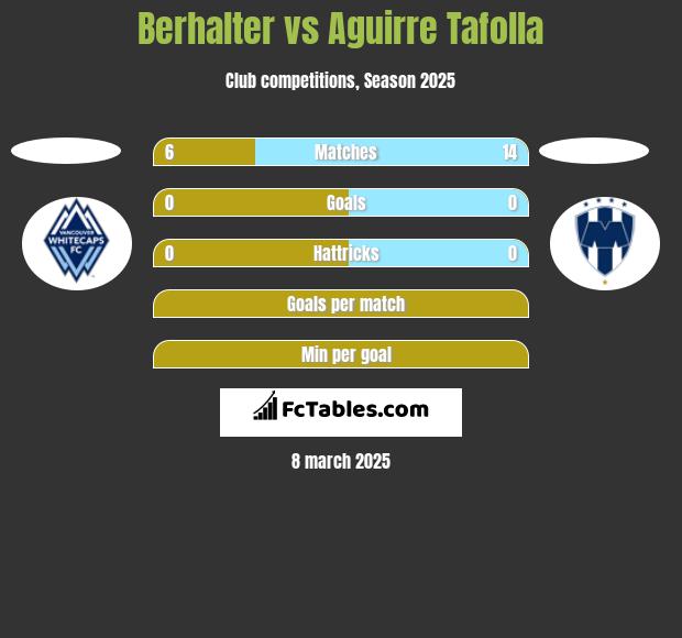 Berhalter vs Aguirre Tafolla h2h player stats