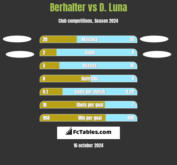 Berhalter vs D. Luna h2h player stats