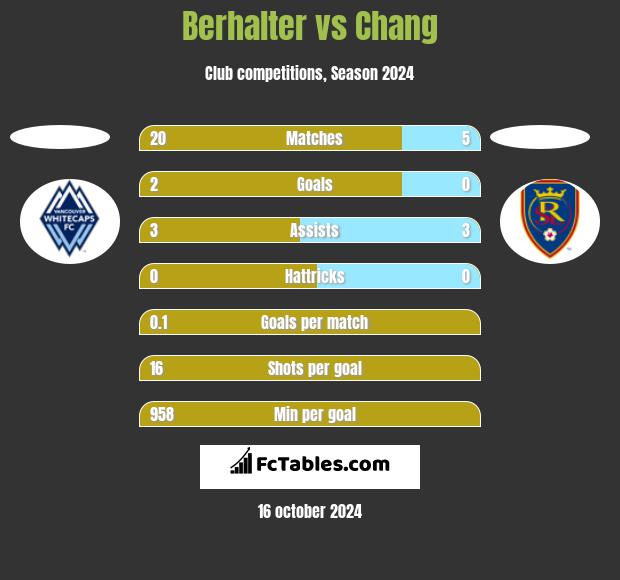 Berhalter vs Chang h2h player stats