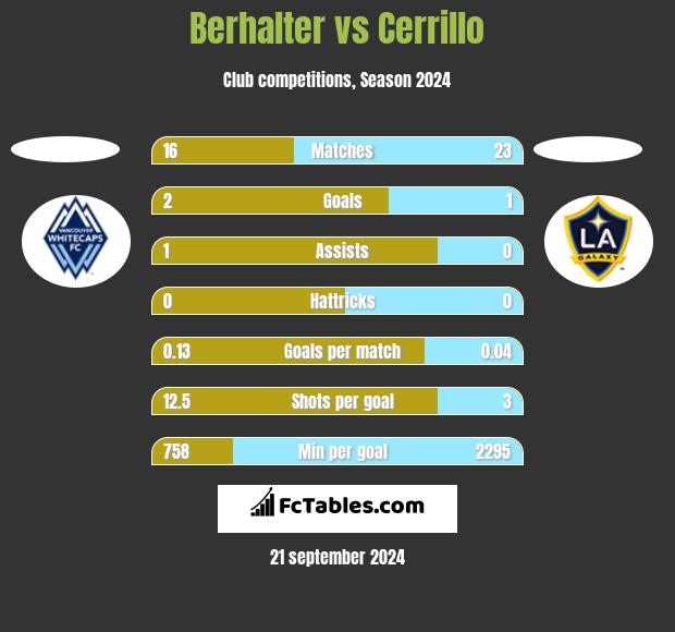 Berhalter vs Cerrillo h2h player stats