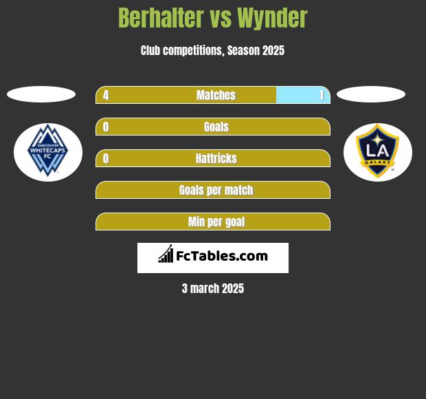 Berhalter vs Wynder h2h player stats