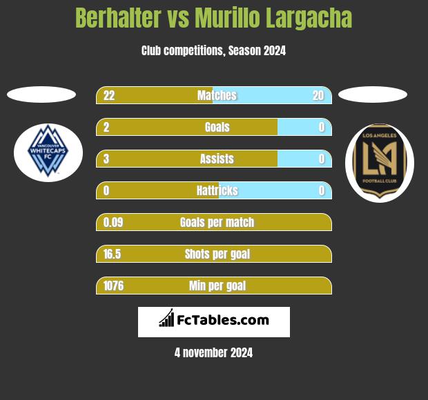 Berhalter vs Murillo Largacha h2h player stats