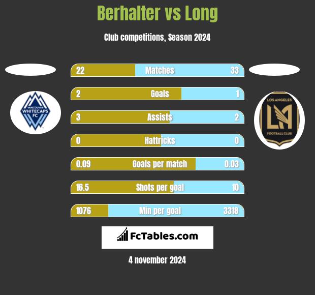 Berhalter vs Long h2h player stats