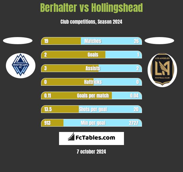 Berhalter vs Hollingshead h2h player stats