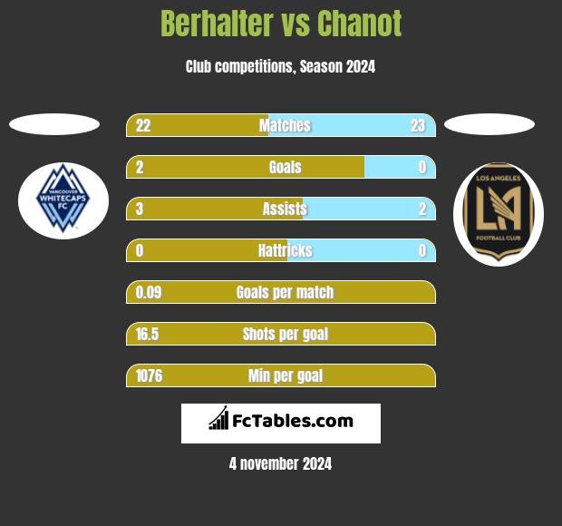 Berhalter vs Chanot h2h player stats